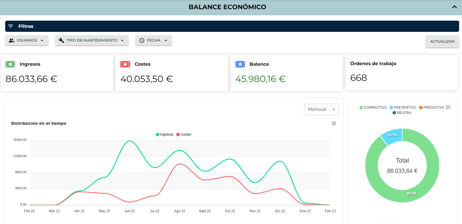 Informes y KPIs económicos